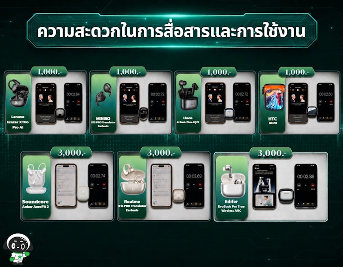 ทดสอบความสะดวกในการสื่อสารและการใช้งาน