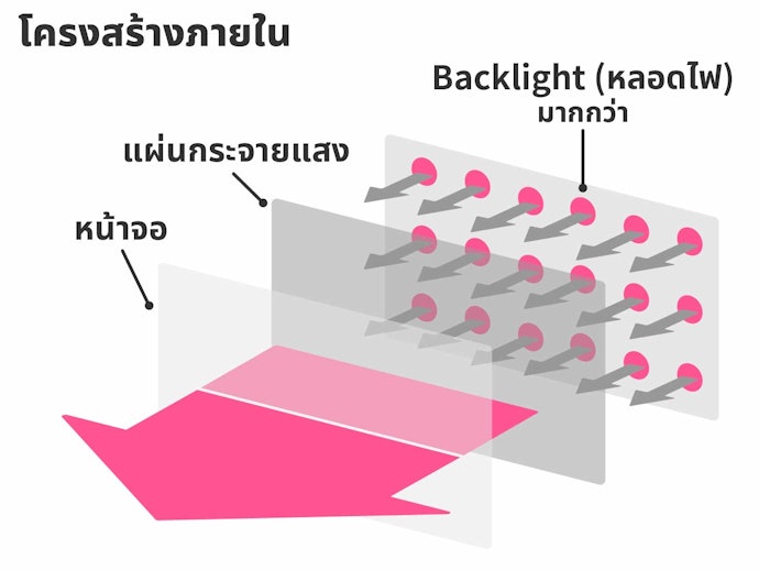 จอ LCD ชนิด "Full Array" ที่สุดด้านงานภาพ