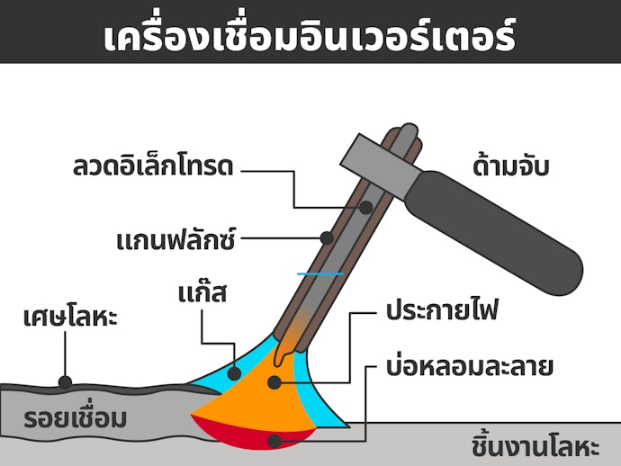 เครื่องเชื่อมอินเวอร์เตอร์ หรือเครื่องเชื่อมไฟฟ้า