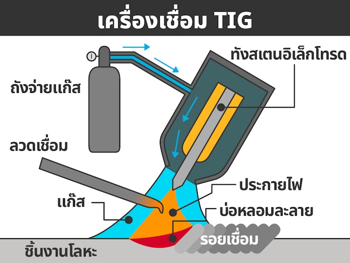 เครื่องเชื่อมอาร์กอน หรือเครื่องเชื่อม TIG