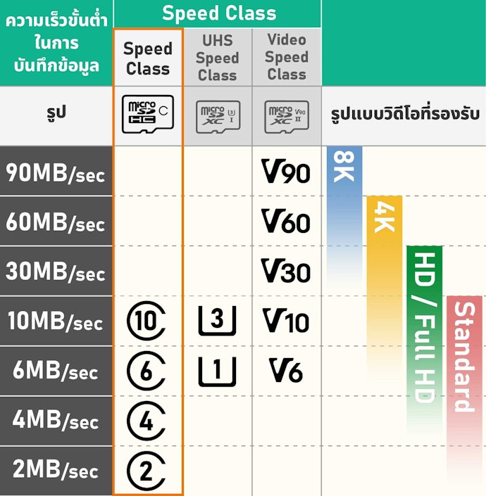 10 Micro SD Card ยี่ห้อไหนดี ปี 2026 ส่งข้อมูลไว | mybest