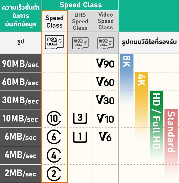 ตรวจสอบ Speed Class