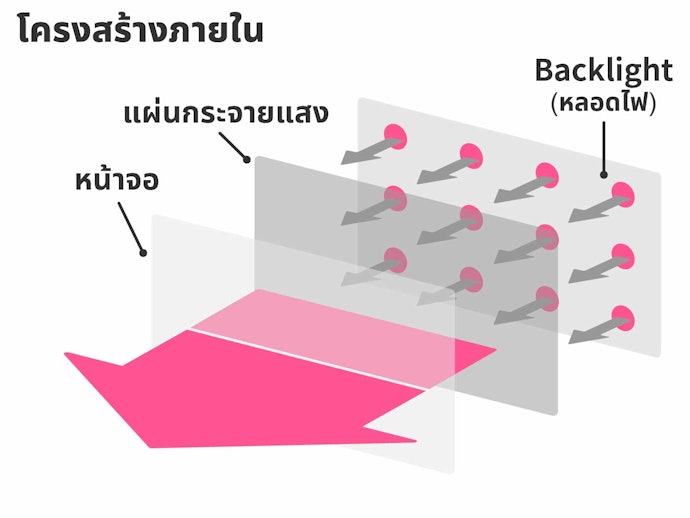 จอ LCD ชนิด “Direct Type” เน้นให้เกิดภาพคมชัด คุณภาพระดับสูง