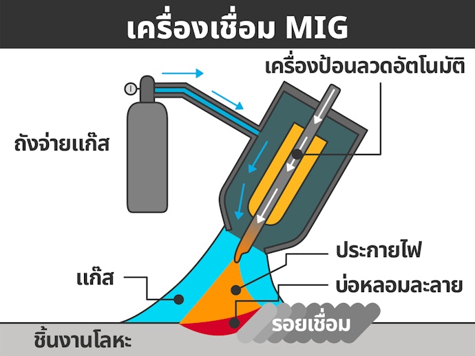 เครื่องเชื่อม CO2 หรือเครื่องเชื่อม MIG