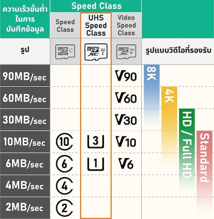 ตรวจสอบ UHS Speed Class